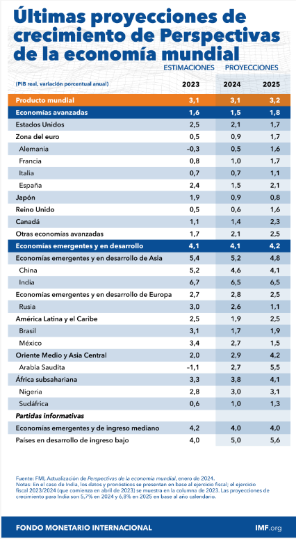 Eleva FMI previsión de crecimiento de México en el 2024 - Near Shorer